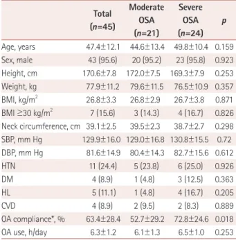 Table 1. Baseline characteristics of moderate and severe OSA patients Total (n=45) Moderate OSA (n=21) Severe OSA(n=24) p Age, years 47.4±12.1 44.6±13.4 49.8±10.4 0.159 Sex, male 43 (95.6) 20 (95.2) 23 (95.8) 0.923 Height, cm 170.6±7.8 172.0±7.5 169.3±7.9 