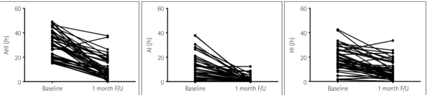 Table 3. Questionnaire scores and PSG results at baseline and after  1 month of OA therapy