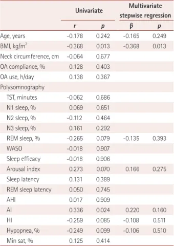 Fig. 2. Correlations of the percentage reduction in the AHI with the baseline AHI (A) and BMI (B)