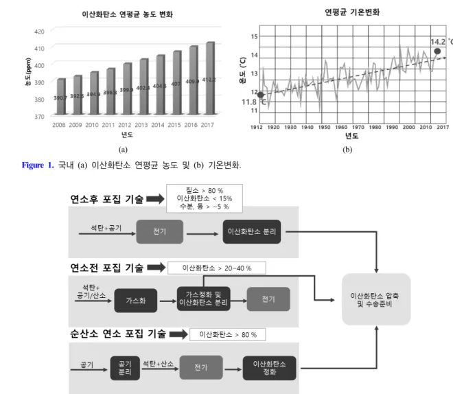 Figure 1. 국내 (a)  이산화탄소 연평균 농도 및 (b)  기온변화.