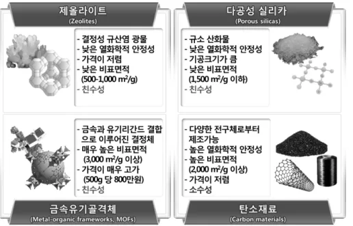 Figure 3. CO 2   포집용 다공성 흡착제 종류 및 특징.
