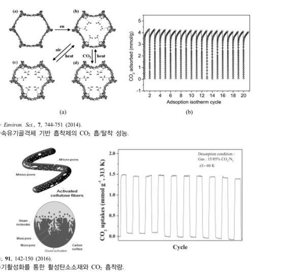 Figure 7. 금속유기골격체 기반 흡착제의 CO 2   흡/탈착 성능.