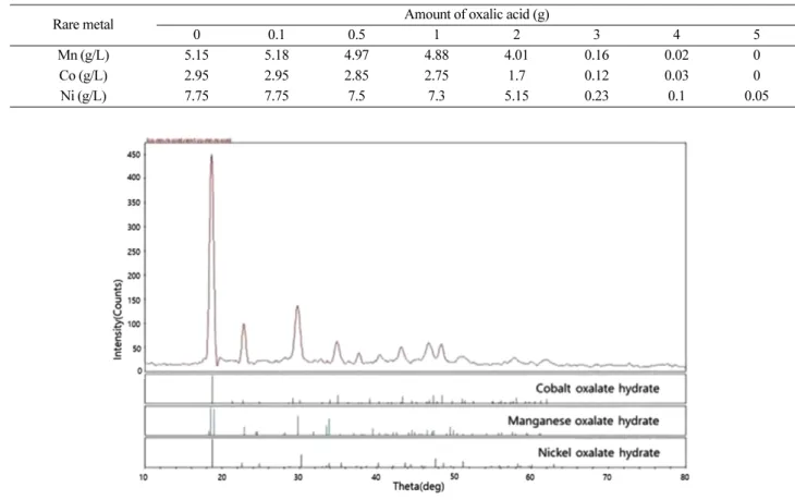 Figure 5. XRD analysis of precipitate.