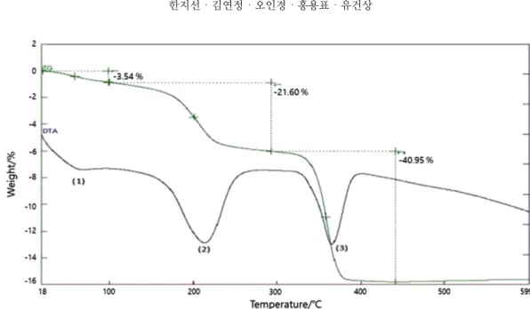 Fig. 7은 침전물을 SEM으로 찍은 사진이다. SEM 측정