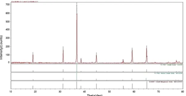 Figure 9. XRD analysis of precipitate calcined at 800 o C.