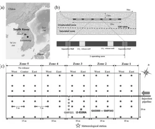 Figure 8. The EIT site and schematic experimental design. (a) Location, (b) vertical cross section of artificial CO 2  release  experiment site (EIT), and (c) positions of the horizontal injection pipeline (black line) and soil CO 2  flux (GMP343) and  con