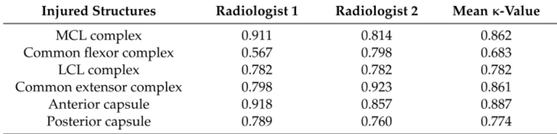 Table 3. Intraobserver agreement between radiologist 1 and 2 per injured structures.