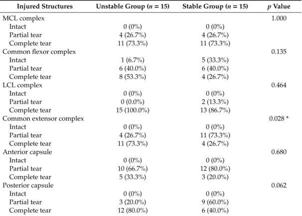 Table 4. Incidence of injured structures in unstable and stable groups.