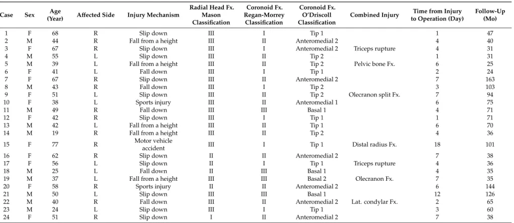 Table 1. Demographic data of 24 patients with terrible triad injury.