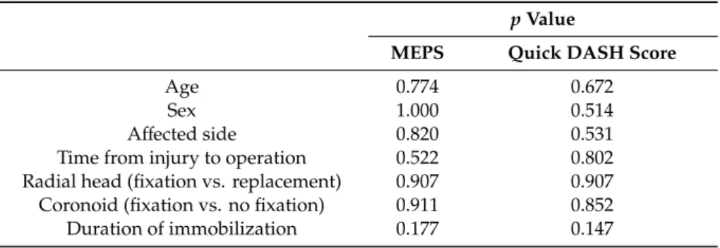 Table 3. Correlations between variables and final clinical outcomes.