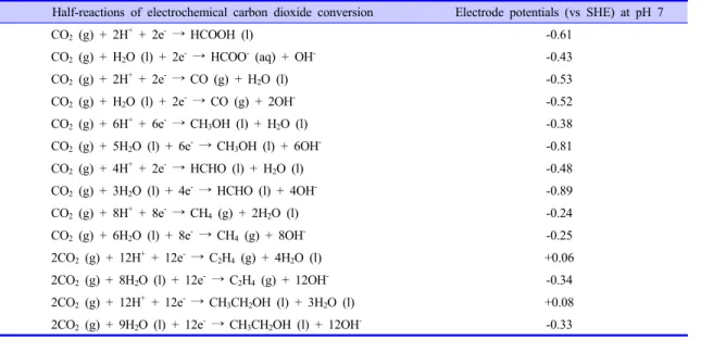 Figure 2과 Table 1에 정리되어 있다[1]. 개미산/개미산염,  일산화탄소의 경우, 2개의 전 자만으로 쉽게 이산화탄소를 환원시켜 발생할 수  있는 2전자반응 생성물이다