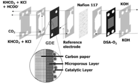 Figure 4. Schematic illustration of the catholyte-free  electrochemical carbon dioxide conversion system for  formate production.