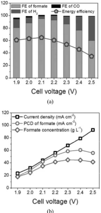 Figure 5. (a) Faradaic efficiencies for the products and  energy efficiency for the catholyte-free carbon dioxide  conversion to formate and (b) current density, partial  current density of formate, and formate concentration  depending on the applied cell 