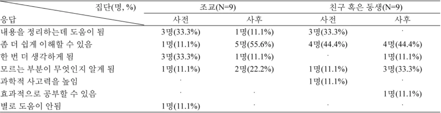 Table 11. Type of response to the effect of explaining in your own language to own understanding