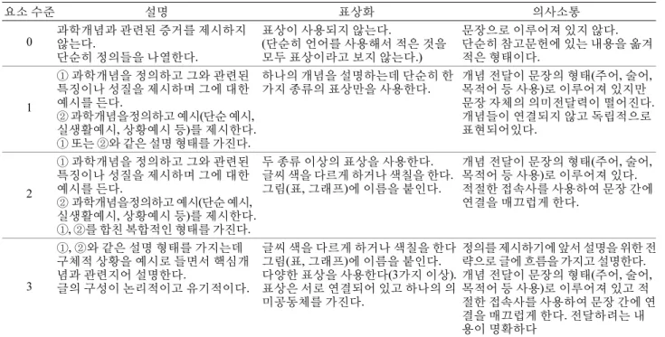 Table 4. Effect size of chemistry concept understanding by groups of audience 집단 조교(N=9) 친구 혹은 동생(N=9) 사전 사후 사전 사후 평균/표준편차 28.67/5.87 31.67/3.64 25.89/6.23 29.22/2.95 Cohen’s d 0.63 0.73 Scale 중간 중간