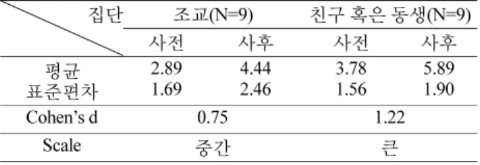Table 6. Analysis of modeling ability level by groups of audience