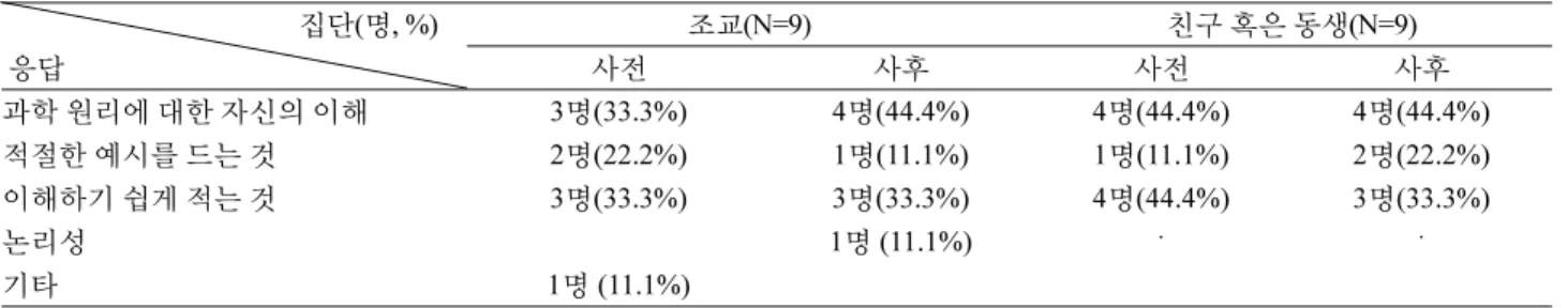 Table 7. Type of response to what is most important in the modeling process