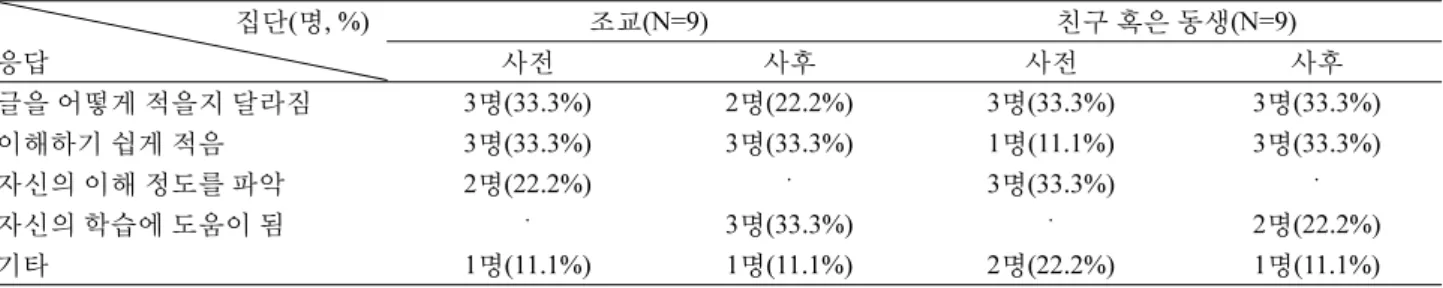 Table 9. Type of response to the influence of the audience in the modeling process
