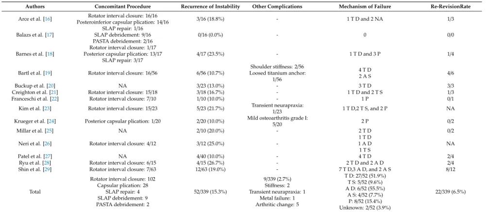 Table 4. Concomitant procedure and complications after revision surgery.