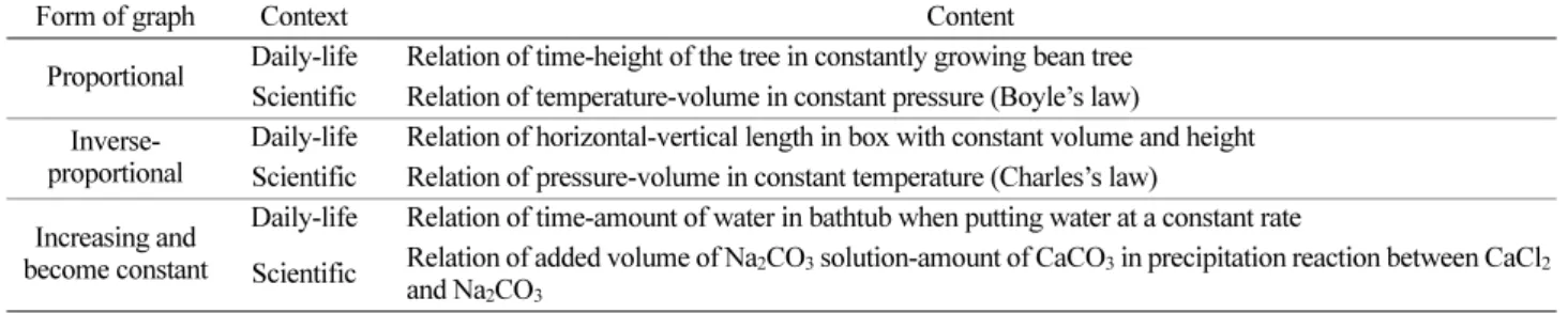 Table  1. The content of test items