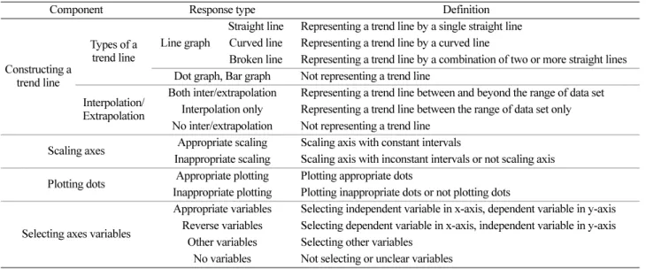 Table  3. Student responses to the types of graph by test items