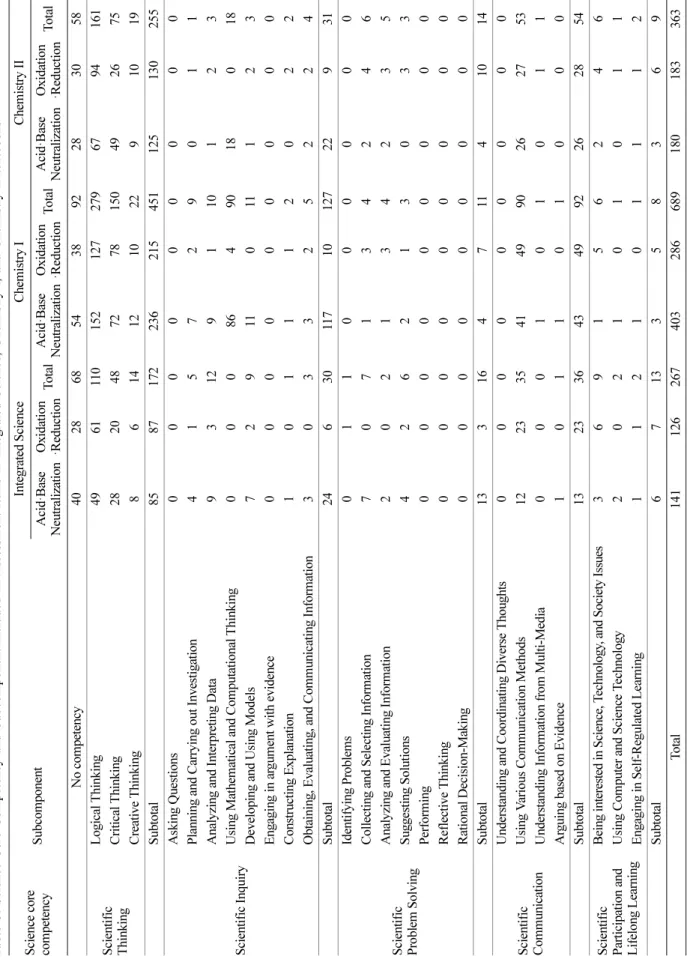 Table 3. Science Core Competency and Subcomponent included in Assessment Items in Integrated Science, Chemistry I, and Chemistry II textbooks Science core  competencySubcomponent