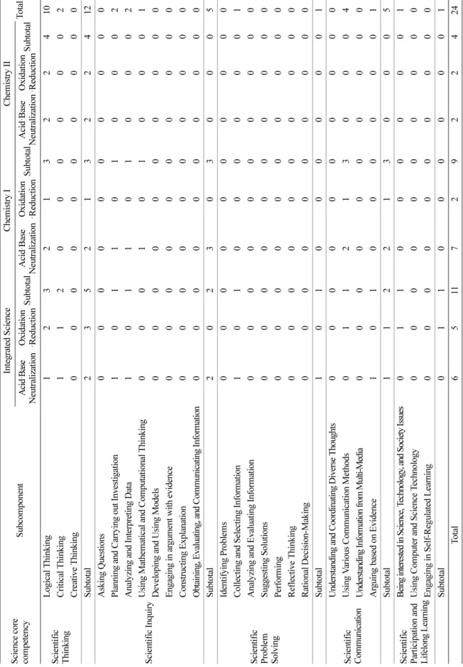 Table 1. Science Core Competency and Subcomponent included in Science Achievement Standards  Science core  competency                            Subcomponent