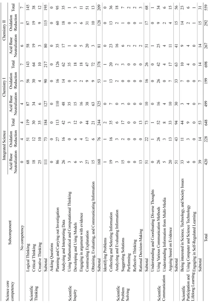Table 2. Science Core Competency and Subcomponent included in Activities in Integrated Science, Chemistry I, and Chemistry II textbooks Science core competency                            Subcomponent
