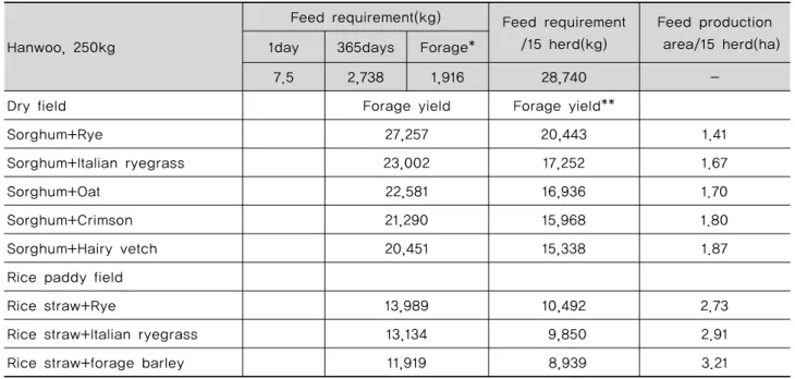 Table 8. Requirement and production area of organic forage in growing Hanwoo