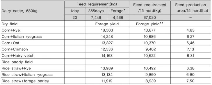 Table 10. Requirement and production area of organic forage in lactating dairy cattle