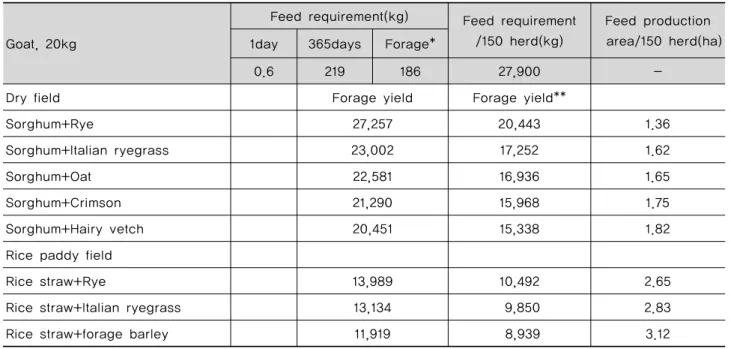 Table 11. Requirement and production area of organic forage in goat