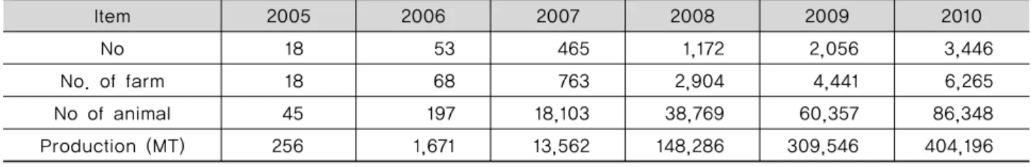 Table 1. The status of environment-friendly animal husbandry from 2005 to 2010.