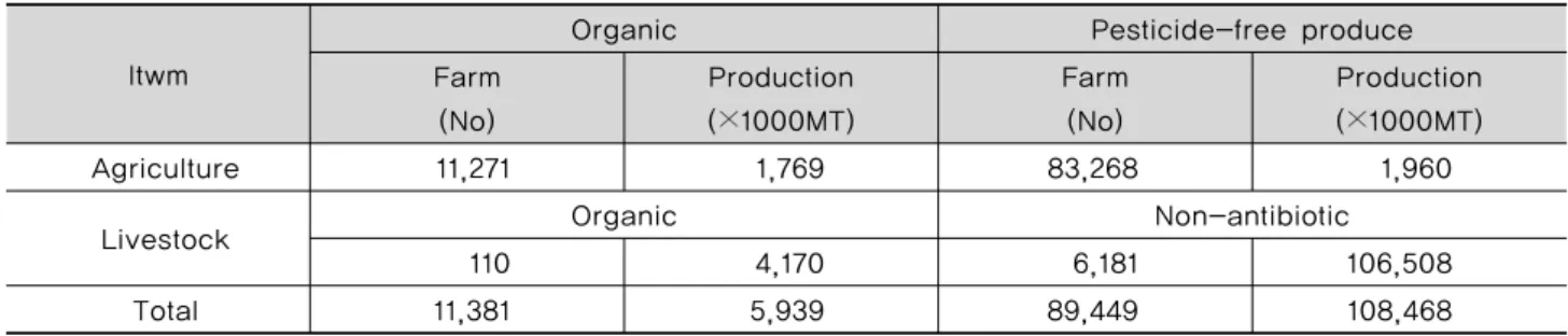Table 2. The present status of organic animal husbandry in 2010