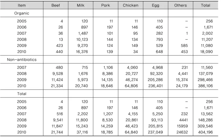 Table 3. The status of organic animal husbandry from 2005 to 2010.