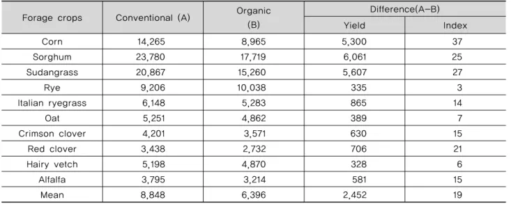 Table 4. Comparison of forage production in conventional and organic forage