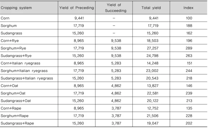 Table 6. Organic forage production of grass and summer crop at two cropping system