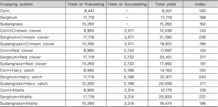 Table 7. Organic forage production of legume and summer crop at two cropping system Cropping system Yield of Preceding Yield of Succeeding Total yield Index