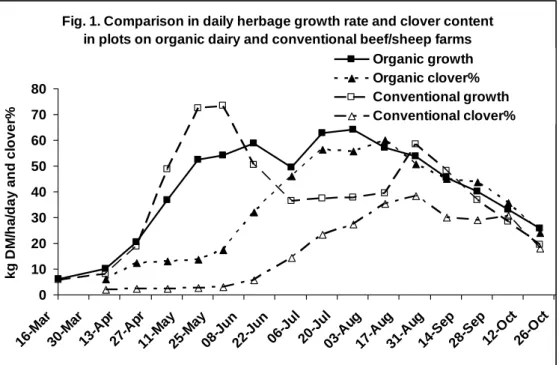 Fig. 1. Comparison in daily herbage growth rate and clover content  in plots on organic dairy and conventional beef/sheep farms 