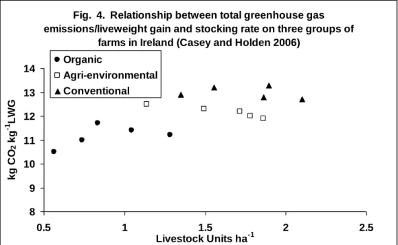 Fig.  4.  Relationship between total greenhouse gas  emissions/liveweight gain and stocking rate on three groups of 