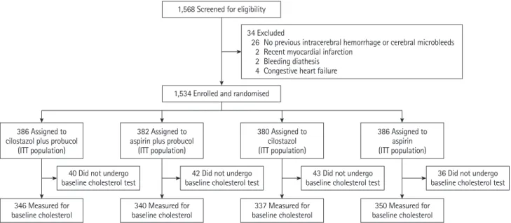 Figure 1.  Trial profile. Among the intention-to-treat (ITT) population including all randomized patients in the Prevention of Cardiovascular Events in Asian  Patients with Ischaemic Stroke at High Risk of Cerebral Haemorrhage study, those who underwent ba