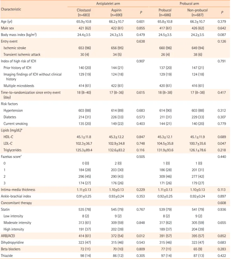 Table 1.  Baseline characteristics