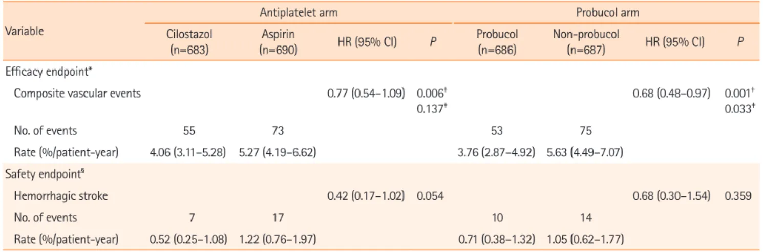 Table 2.  Primary outcome measures in this study population
