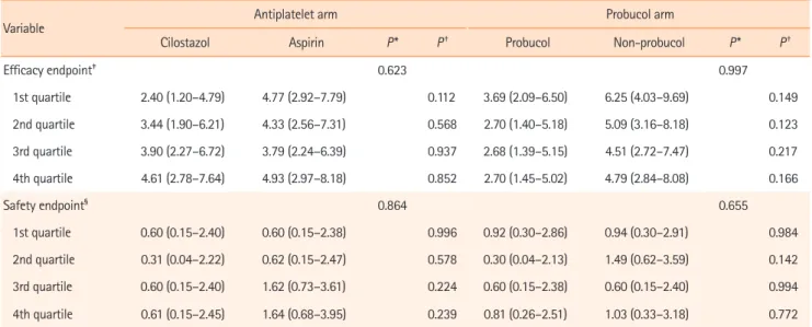 Table 3.  Annual event rate according to quartiles of high-density lipoprotein cholesterol 1 month after randomization