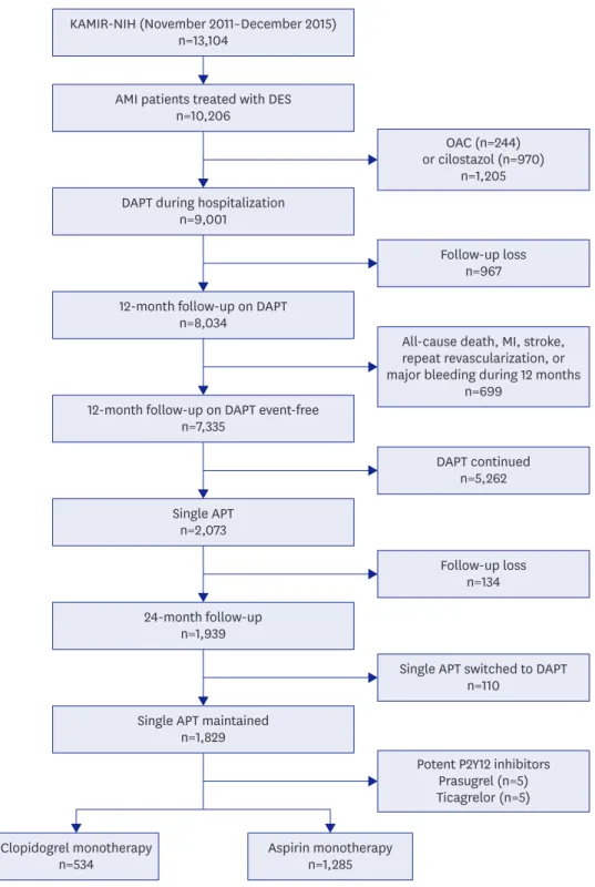 Figure 1. The study flow diagram of the patients. 