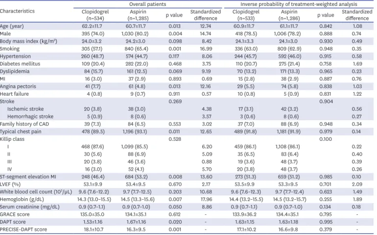 Table 1. Baseline clinical characteristics