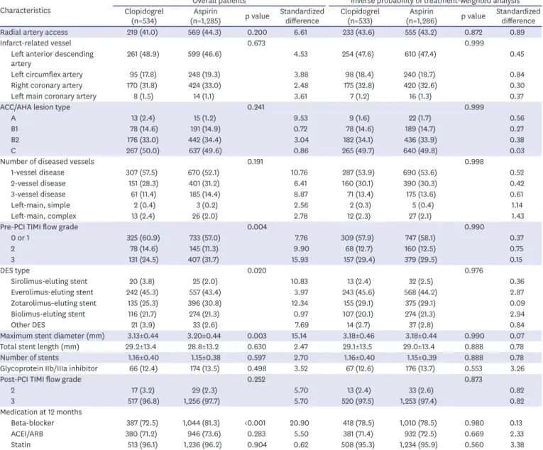 Table 2. Characteristics of index procedures and medical treatment at 12 months