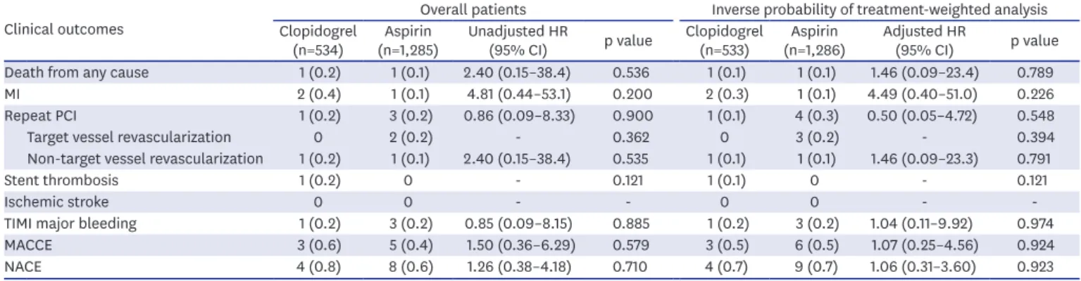 Table 3. Unadjusted and adjusted clinical outcomes at 24 months