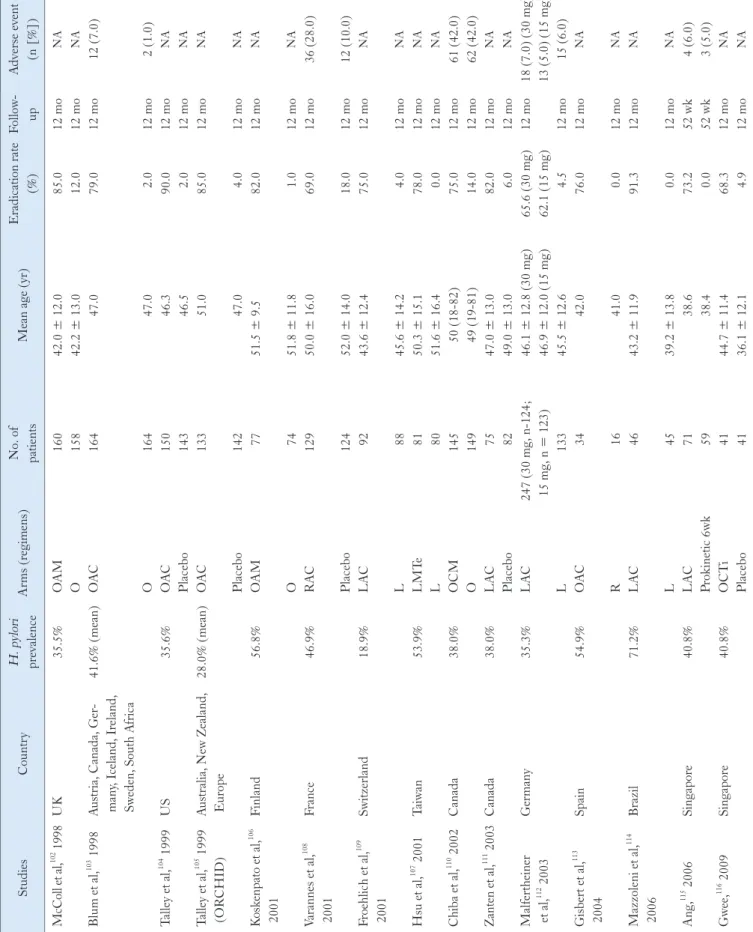 Table 4. The Characteristics of the Studies Included in the Meta-analysis of Effect of Helicobacter pylori Eradication StudiesCountryH