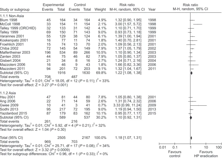 Figure 5.  Forest plot of randomized controlled trials comparing  Helicobacter pylori  eradication with placebo antibiotics in  H