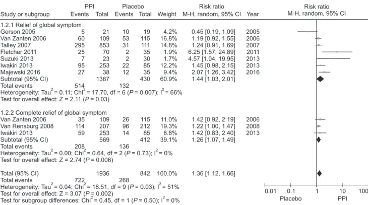 Figure 2.  Forest plot of randomized controlled trials comparing proton pump inhibitors (PPIs) with placebo in patients with functional dyspepsia  according to the relief of global symptom.